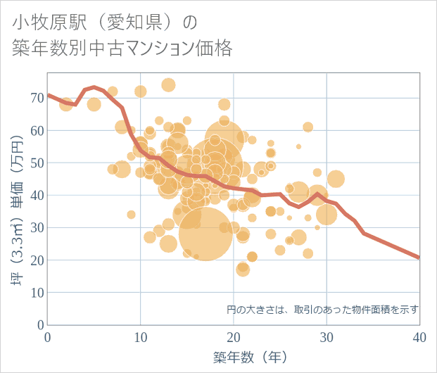 小牧原駅(愛知県)の築年数別の中古マンション坪単価