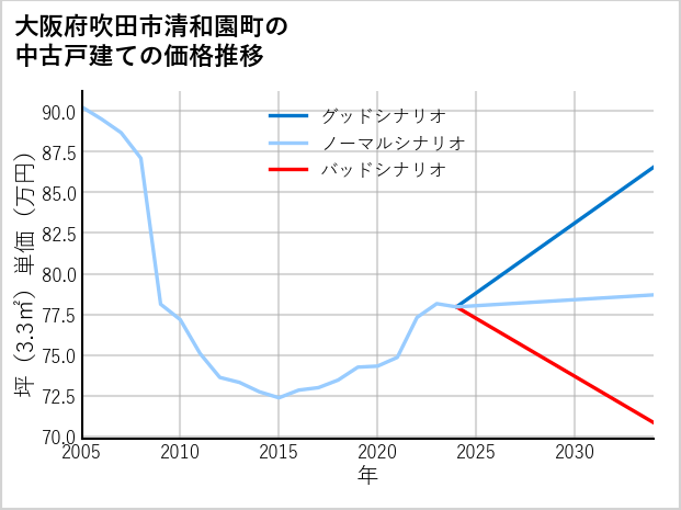 大阪府吹田市清和園町の中古戸建て価格推移
