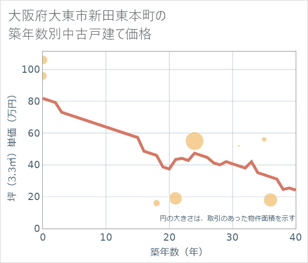 大阪府大東市新田東本町の築年数別の中古戸建て坪単価