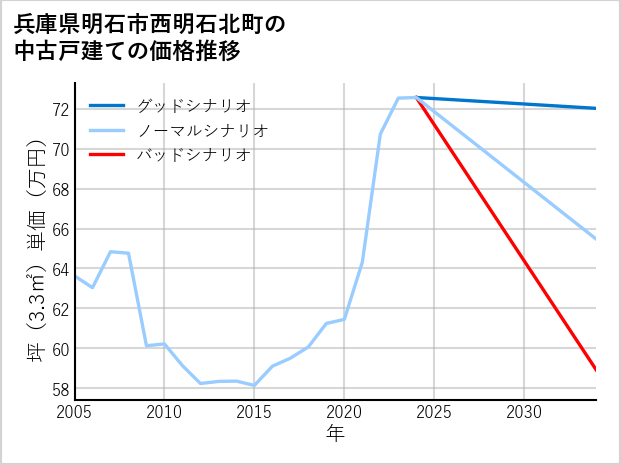 兵庫県明石市西明石北町の中古戸建て価格推移