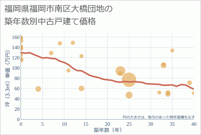 福岡県福岡市南区大橋団地の築年数別の中古戸建て坪単価