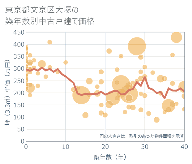 東京都文京区大塚の築年数別の中古戸建て坪単価