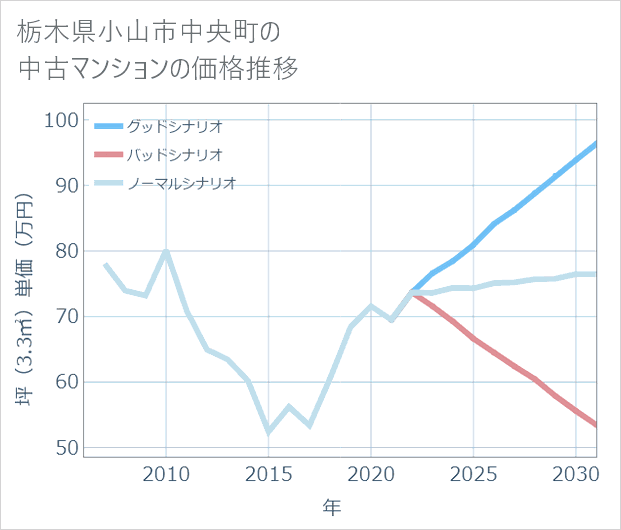 栃木県小山市中央町の中古マンション価格推移