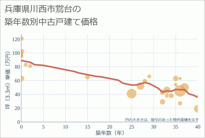 兵庫県川西市鴬台の築年数別の中古戸建て坪単価