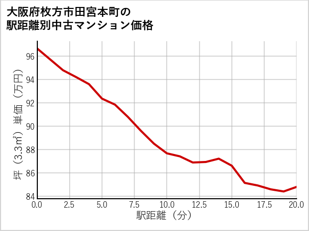 大阪府枚方市田宮本町の徒歩距離別の中古マンション坪単価