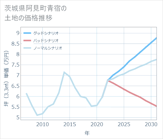 茨城県阿見町青宿の土地価格推移