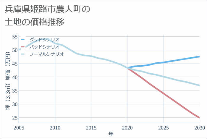 兵庫県姫路市農人町の土地価格推移