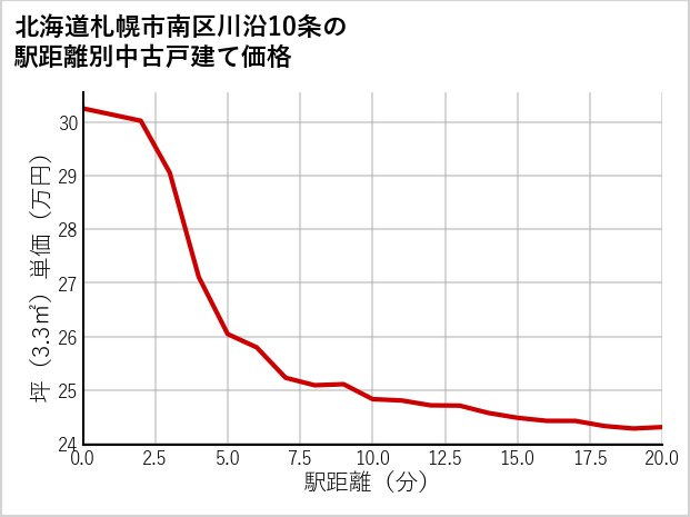北海道札幌市南区川沿10条の徒歩距離別の中古戸建て坪単価