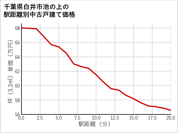 千葉県白井市池の上の徒歩距離別の中古戸建て坪単価