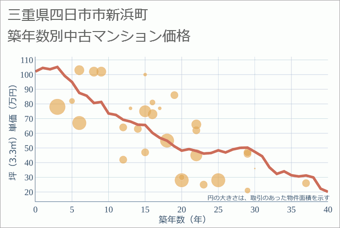 三重県四日市市新浜町の築年数別の中古マンション坪単価