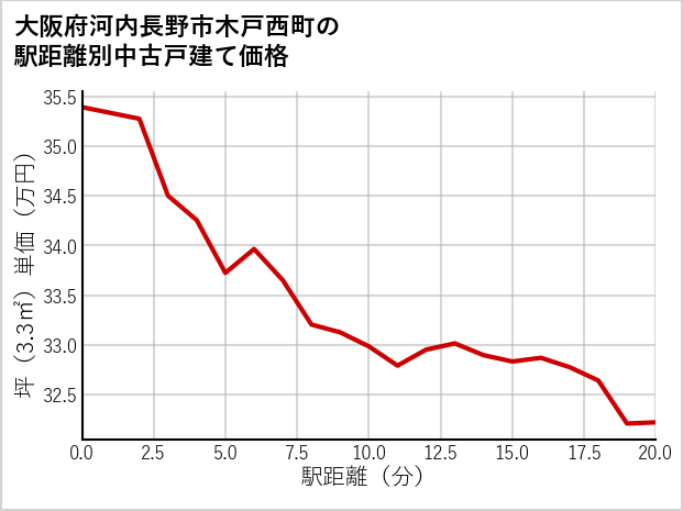 大阪府河内長野市木戸西町の徒歩距離別の中古戸建て坪単価