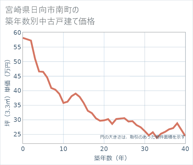 宮崎県日向市南町の築年数別の中古戸建て坪単価