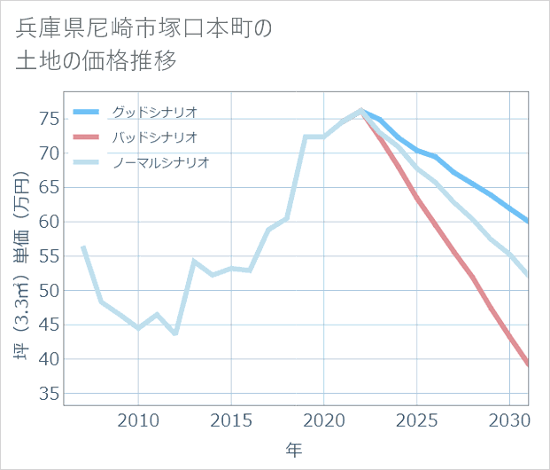 兵庫県尼崎市塚口本町の土地価格推移