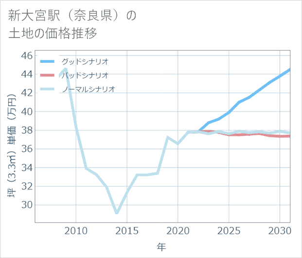 新大宮駅(奈良県)の土地価格推移