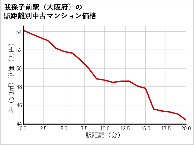 我孫子前駅（大阪府）の徒歩距離別の中古マンション坪単価