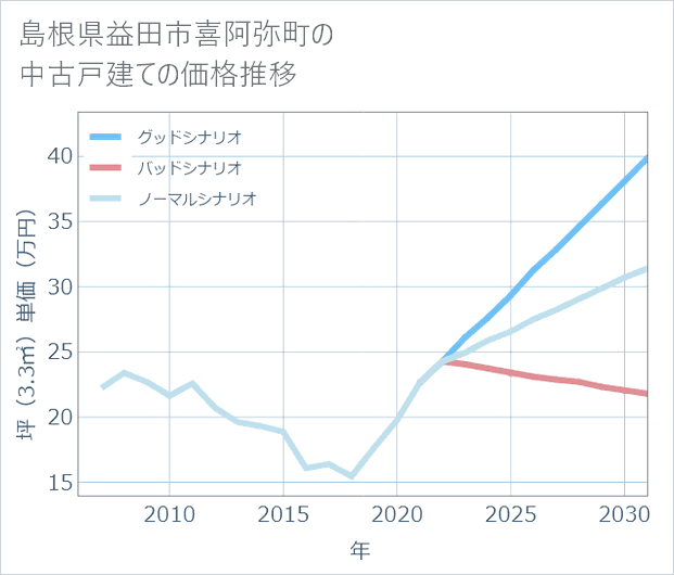 島根県益田市喜阿弥町の中古戸建て価格推移