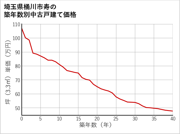 埼玉県桶川市寿の築年数別の中古戸建て坪単価
