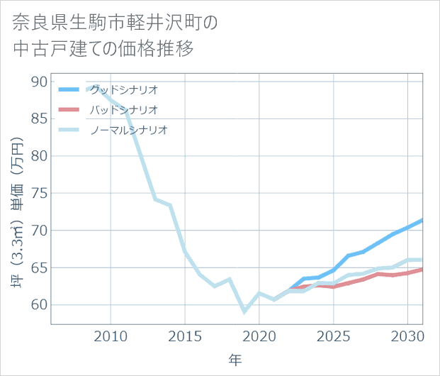奈良県生駒市軽井沢町の中古戸建て価格推移