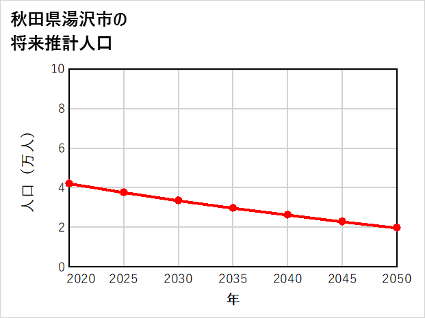 湯沢市の将来推計人口