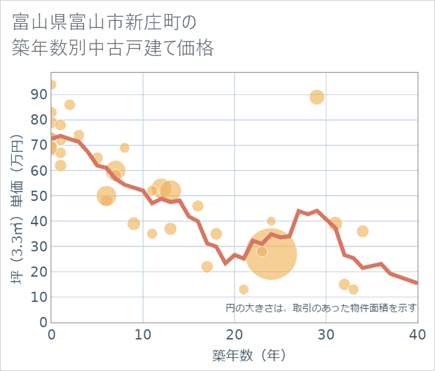 富山県富山市新庄町の築年数別の中古戸建て坪単価