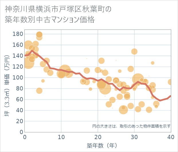 神奈川県横浜市戸塚区秋葉町の築年数別の中古マンション坪単価