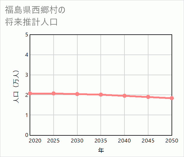 西郷村の将来推計人口