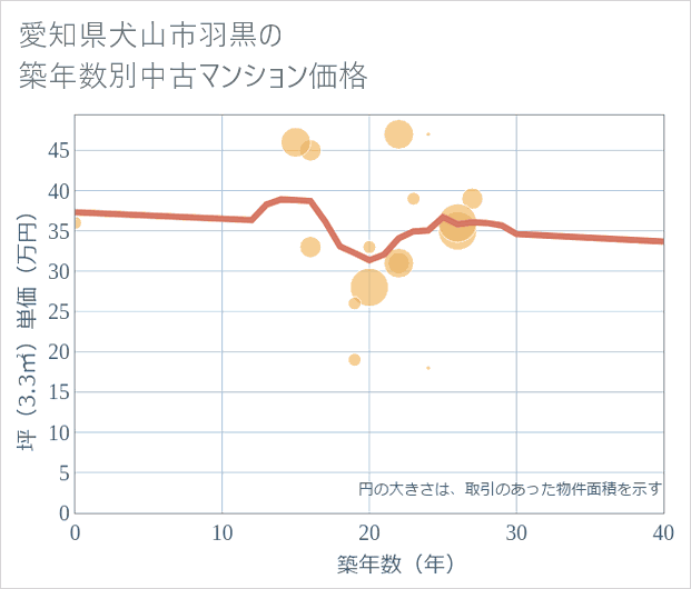 愛知県犬山市羽黒の築年数別の中古マンション坪単価