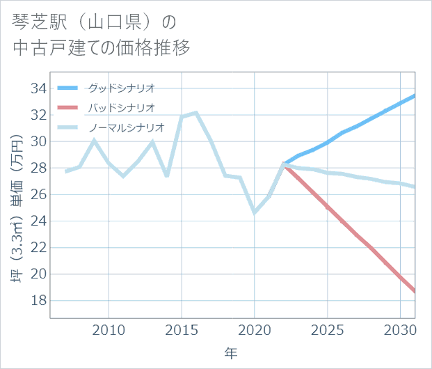 琴芝駅(山口県)の中古戸建て価格推移