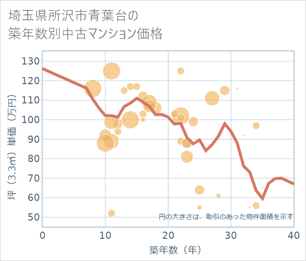 埼玉県所沢市青葉台の築年数別の中古マンション坪単価