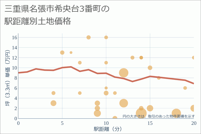 三重県名張市希央台3番町の徒歩距離別の土地坪単価