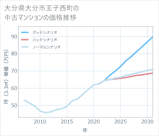 大分県大分市王子西町の中古マンション価格推移