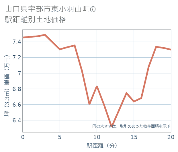 山口県宇部市東小羽山町の徒歩距離別の土地坪単価