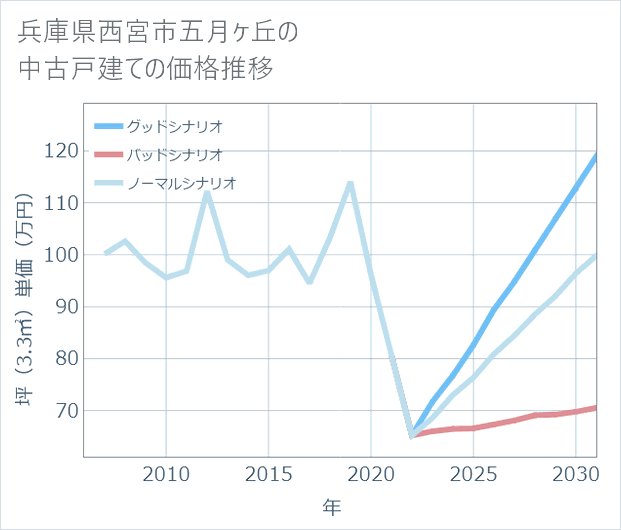 兵庫県西宮市五月ケ丘の中古戸建て価格推移