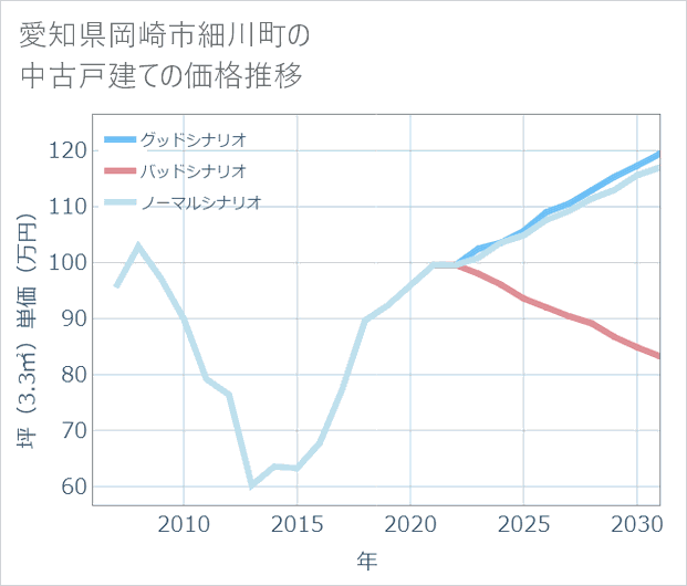 愛知県岡崎市細川町の中古戸建て価格推移