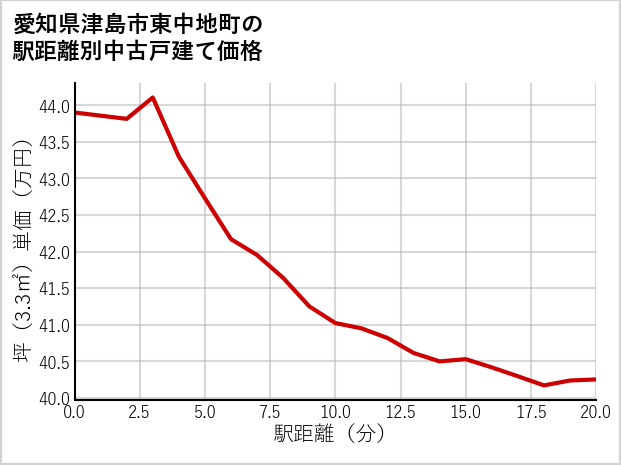 愛知県津島市東中地町の徒歩距離別の中古戸建て坪単価