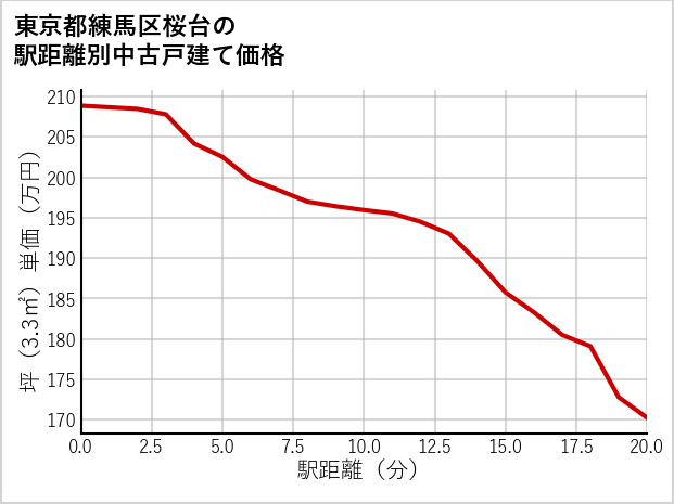 東京都練馬区桜台の徒歩距離別の中古戸建て坪単価