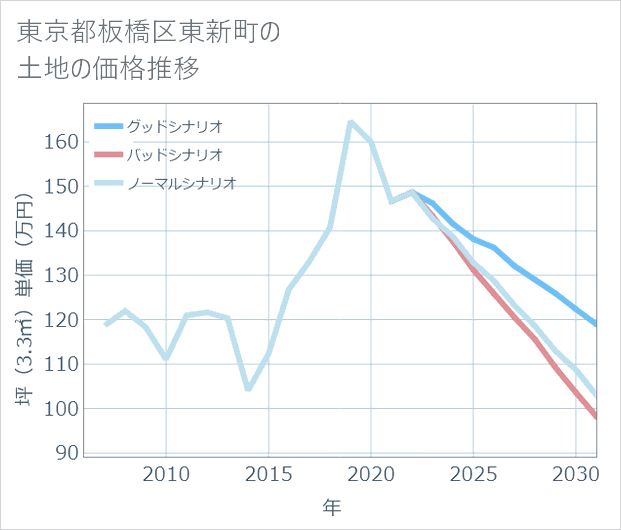 東京都板橋区東新町の土地価格推移