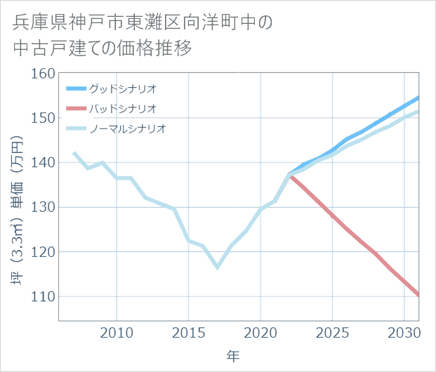 兵庫県神戸市東灘区向洋町中の中古戸建て価格推移