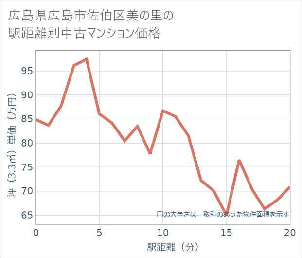 広島県広島市佐伯区美の里の徒歩距離別の中古マンション坪単価