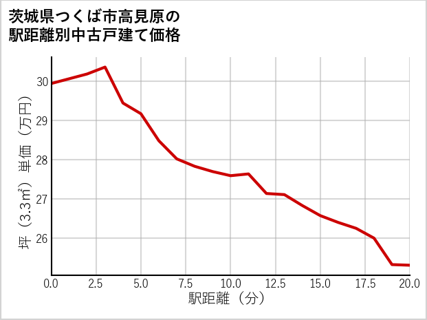 茨城県つくば市高見原の徒歩距離別の中古戸建て坪単価