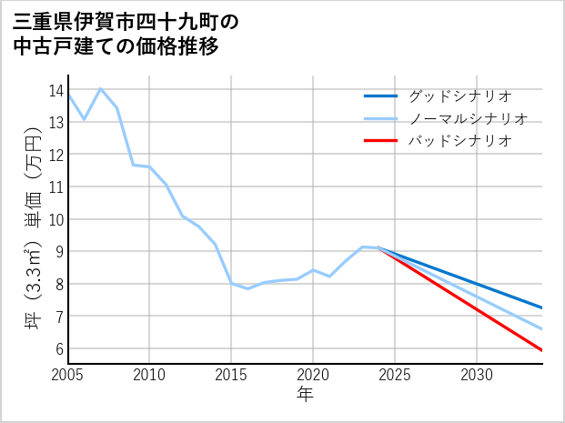 三重県伊賀市四十九町の中古戸建て価格推移