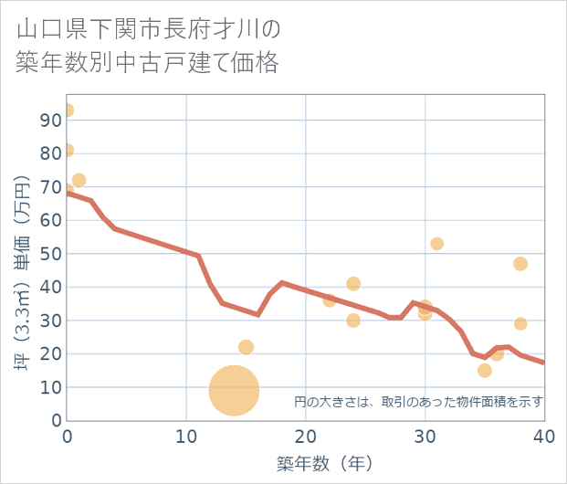 山口県下関市長府才川の築年数別の中古戸建て坪単価