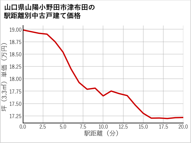 山口県山陽小野田市津布田の徒歩距離別の中古戸建て坪単価