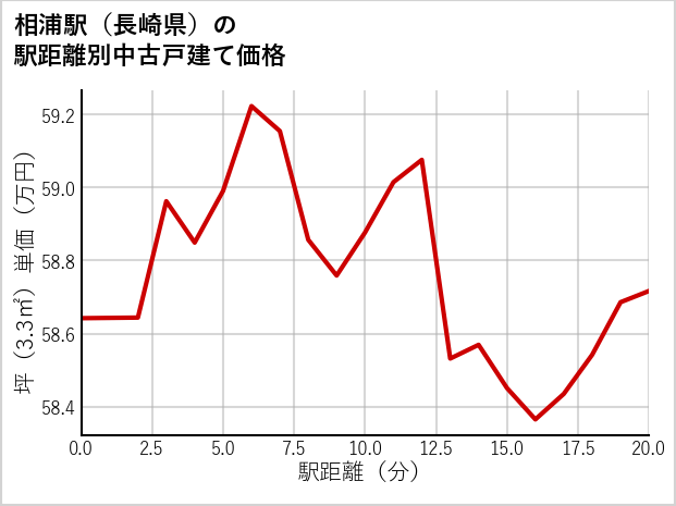 相浦駅（長崎県）の徒歩距離別の中古戸建て坪単価