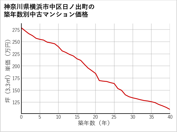 神奈川県横浜市中区日ノ出町の築年数別の中古マンション坪単価