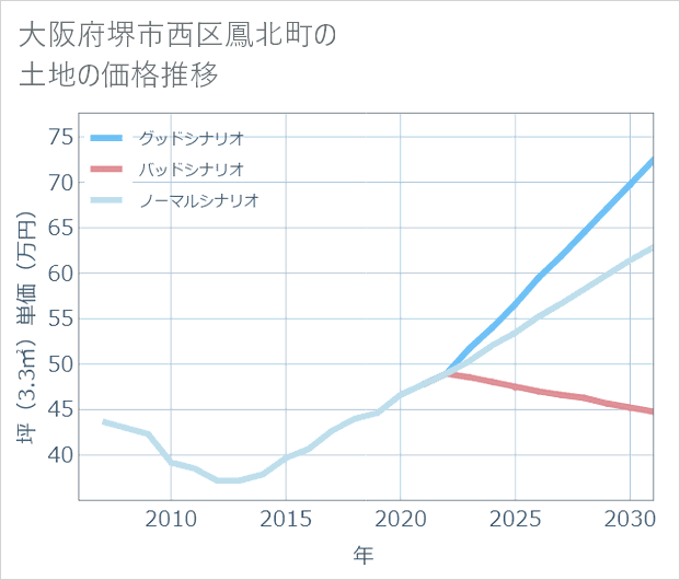 大阪府堺市西区鳳北町の土地価格推移