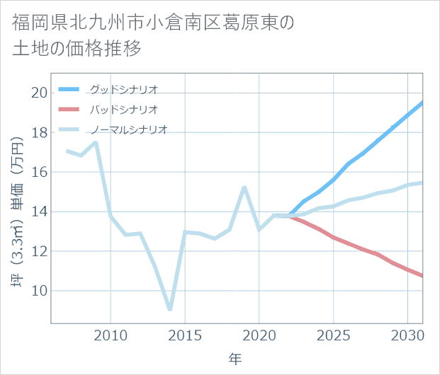 福岡県北九州市小倉南区葛原東の土地価格推移