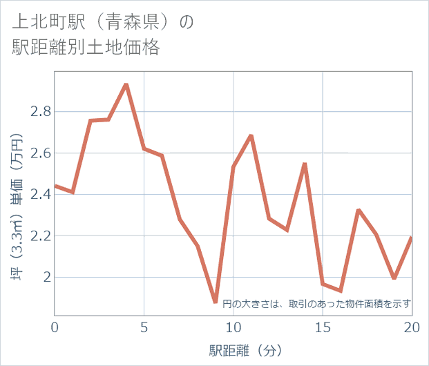 上北町駅(青森県)の徒歩距離別の土地坪単価