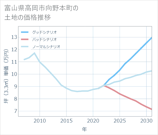 富山県高岡市向野本町の土地価格推移