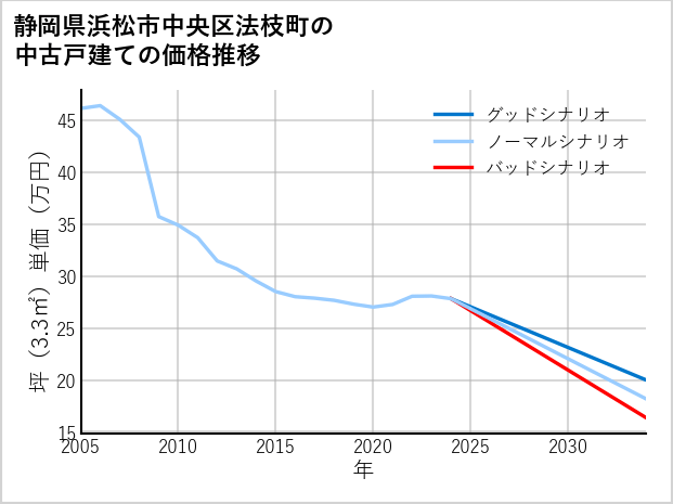 静岡県浜松市中央区法枝町の中古戸建て価格推移